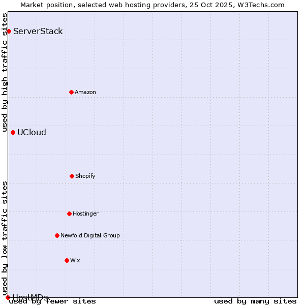Market position of UCloud vs. ServerStack vs. HostMDs