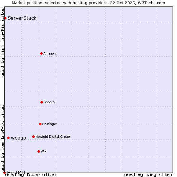 Market position of webgo vs. ServerStack vs. HostMDs