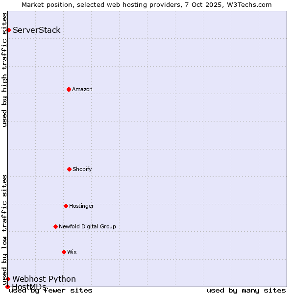 Market position of ServerStack vs. Webhost Python vs. HostMDs