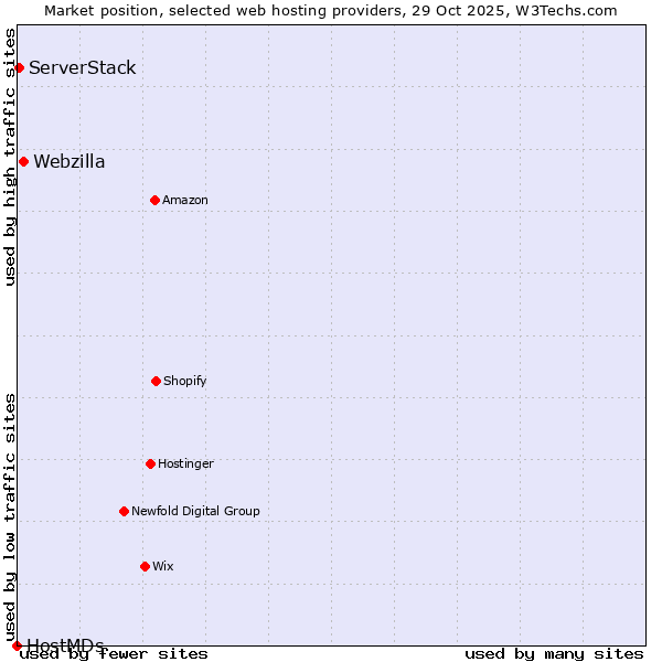 Market position of Webzilla vs. ServerStack vs. HostMDs