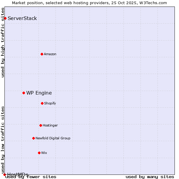 Market position of WP Engine vs. ServerStack vs. HostMDs