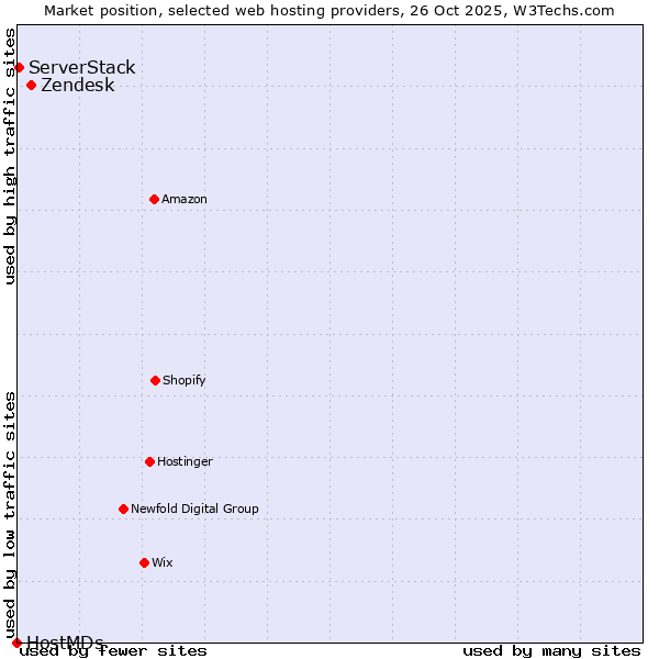 Market position of Zendesk vs. ServerStack vs. HostMDs