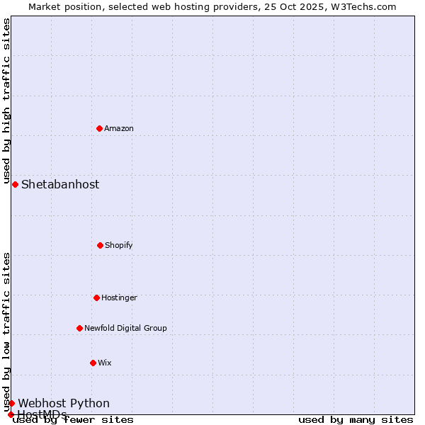 Market position of Shetabanhost vs. Webhost Python vs. HostMDs