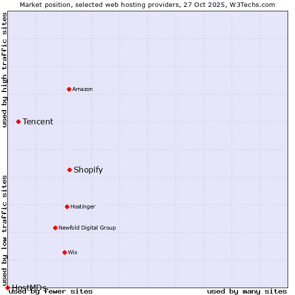 Market position of Shopify vs. Tencent vs. HostMDs