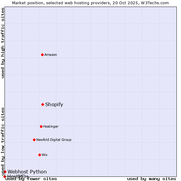 Market position of Shopify vs. Webhost Python vs. HostMDs