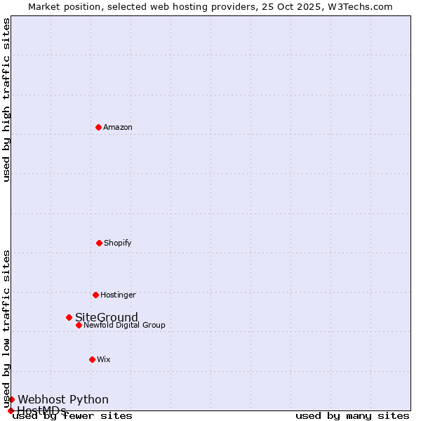 Market position of SiteGround vs. Webhost Python vs. HostMDs