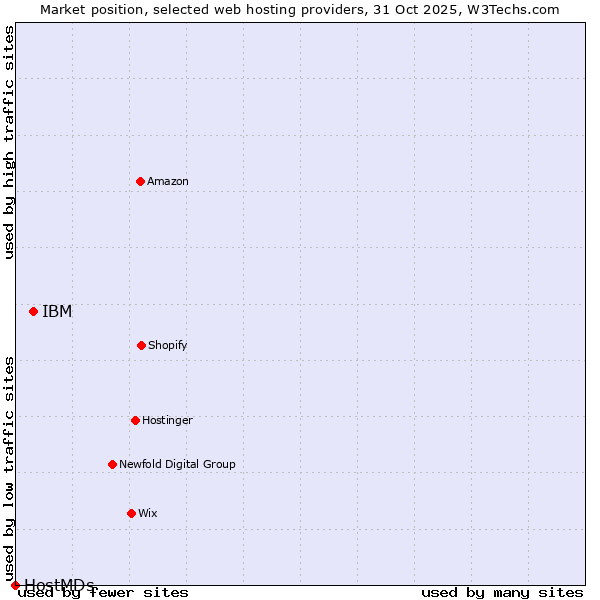 Market position of IBM vs. HostMDs