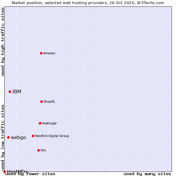 Market position of IBM vs. webgo vs. HostMDs