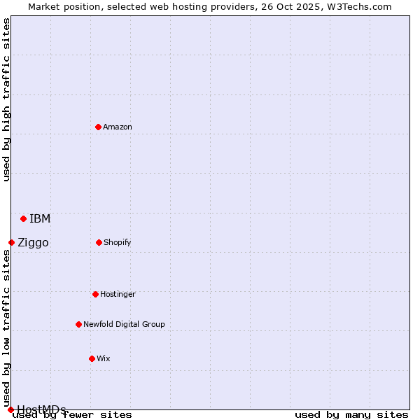 Market position of IBM vs. Ziggo vs. HostMDs