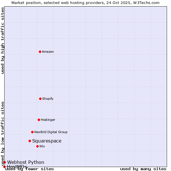 Market position of Squarespace vs. Webhost Python vs. HostMDs
