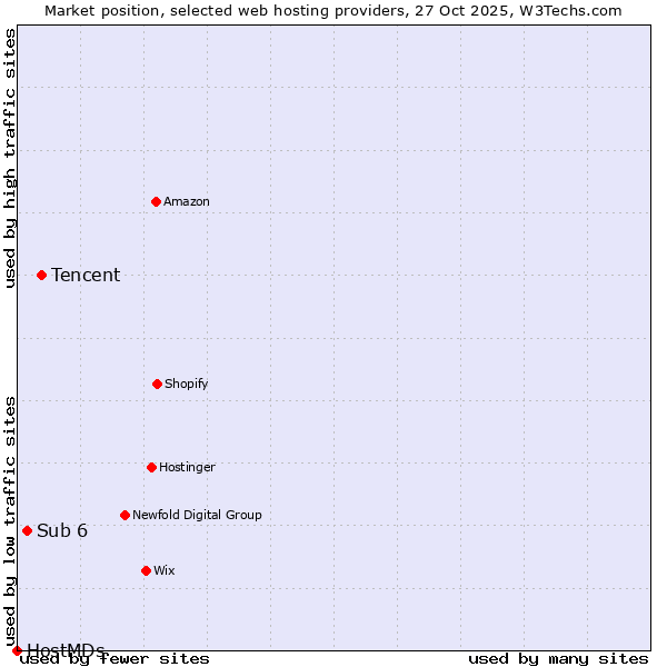 Market position of Tencent vs. Sub 6 vs. HostMDs