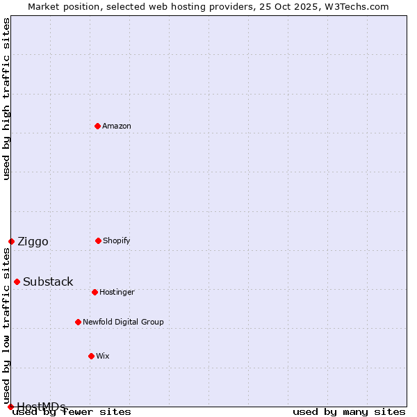 Market position of Substack vs. Ziggo vs. HostMDs