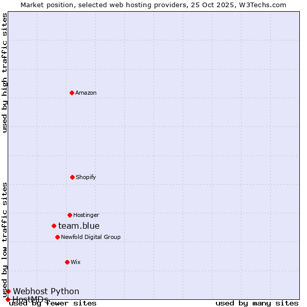 Market position of team.blue vs. Webhost Python vs. HostMDs