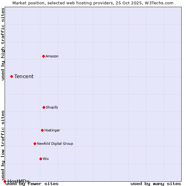Market position of Tencent vs. HostMDs