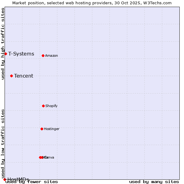 Market position of Tencent vs. T-Systems vs. HostMDs