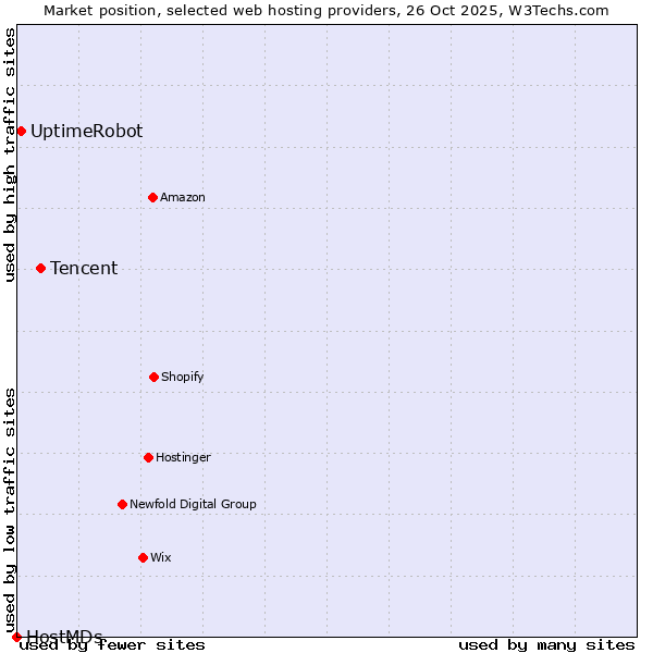Market position of Tencent vs. UptimeRobot vs. HostMDs