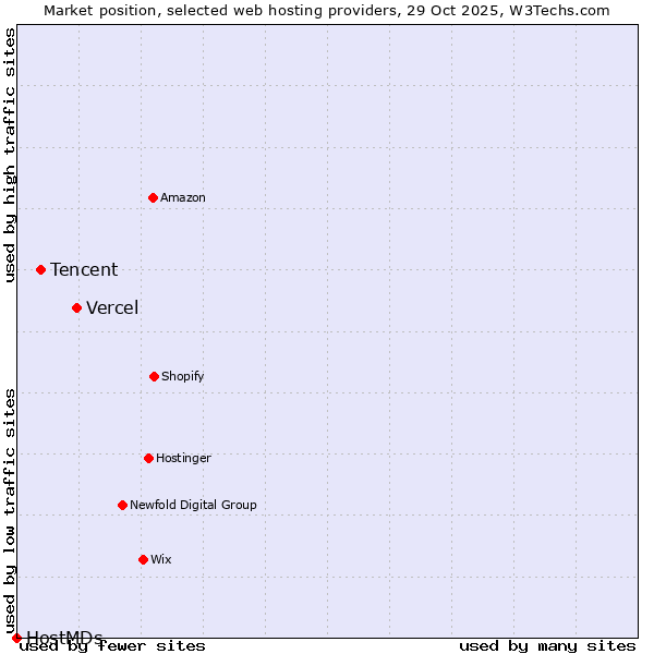 Market position of Vercel vs. Tencent vs. HostMDs