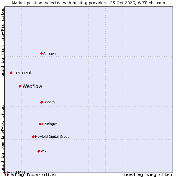 Market position of Webflow vs. Tencent vs. HostMDs