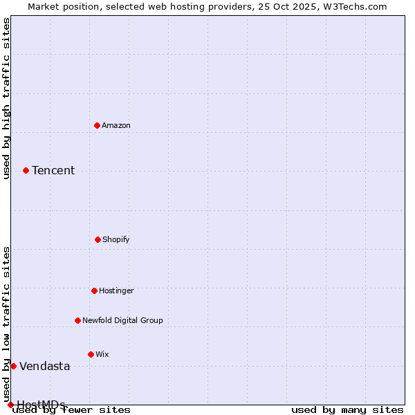 Market position of Tencent vs. Vendasta vs. HostMDs