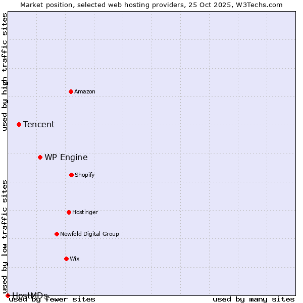 Market position of WP Engine vs. Tencent vs. HostMDs