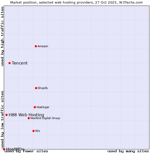 Market position of Tencent vs. H88 Web Hosting vs. HostMDs