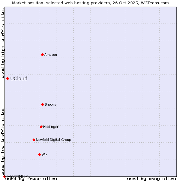 Market position of UCloud vs. HostMDs