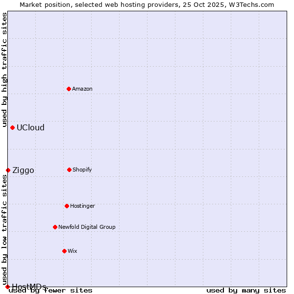 Market position of UCloud vs. Ziggo vs. HostMDs