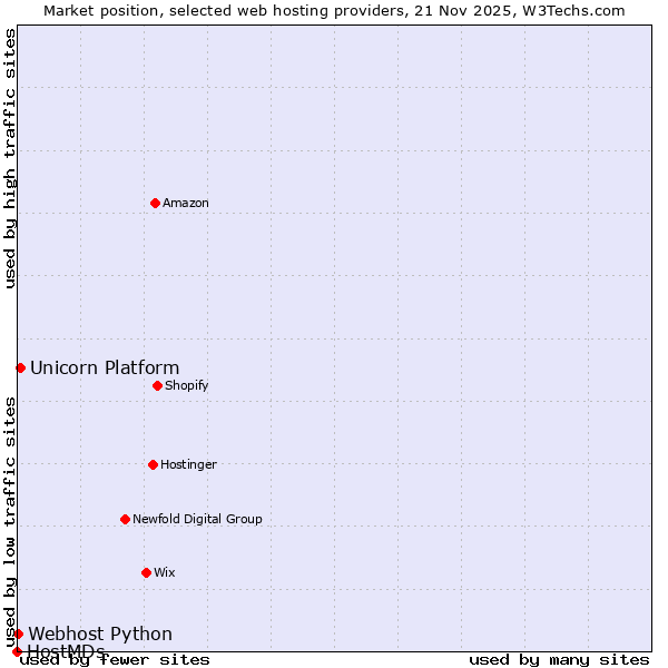 Market position of Unicorn Platform vs. Webhost Python vs. HostMDs