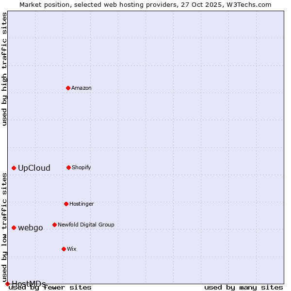 Market position of UpCloud vs. webgo vs. HostMDs