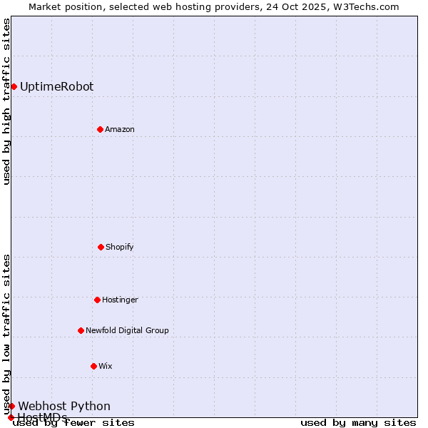 Market position of UptimeRobot vs. Webhost Python vs. HostMDs