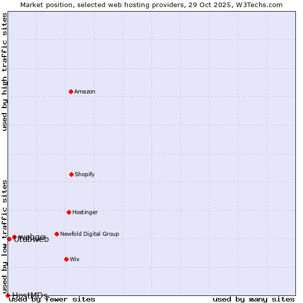 Market position of webgo vs. Utabweb vs. HostMDs