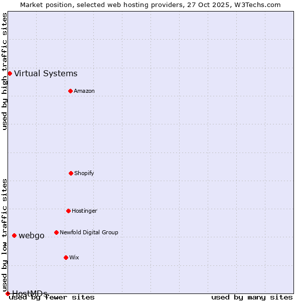 Market position of webgo vs. Virtual Systems vs. HostMDs