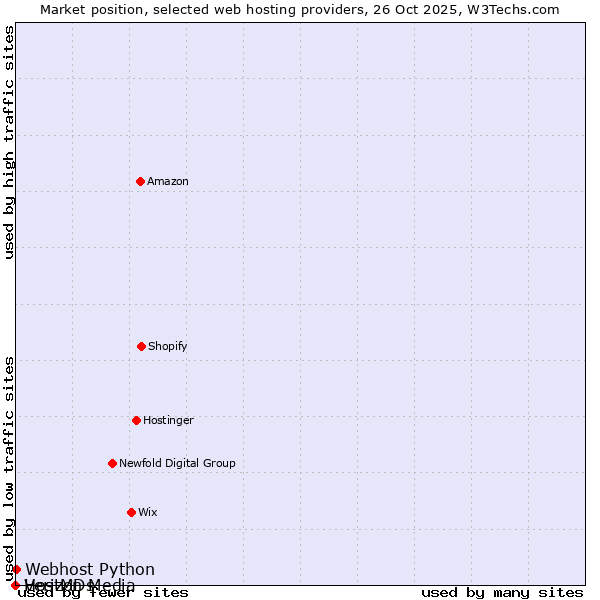 Market position of Webhost Python vs. HostMDs vs. Verizon Media
