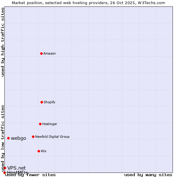 Market position of webgo vs. VPS.net vs. HostMDs