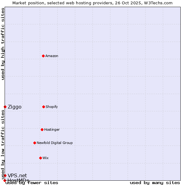 Market position of Ziggo vs. VPS.net vs. HostMDs