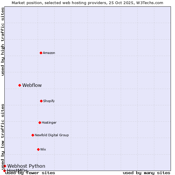 Market position of Webflow vs. Webhost Python vs. HostMDs