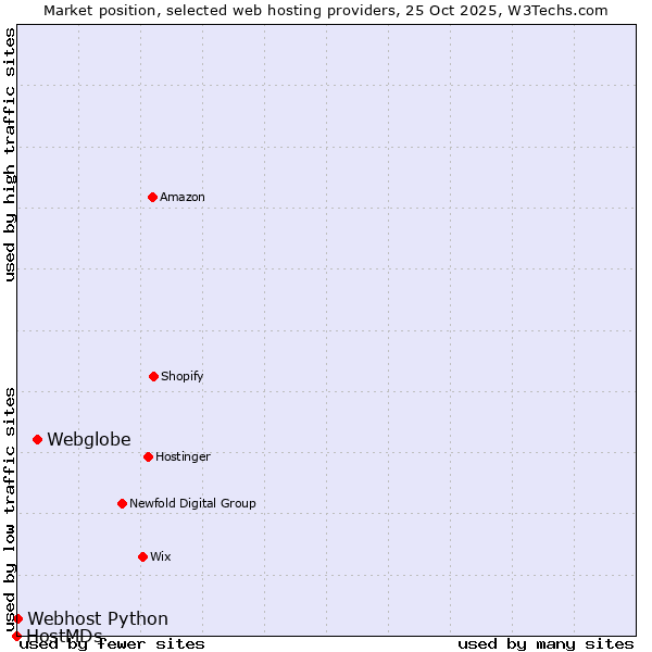 Market position of Webglobe vs. Webhost Python vs. HostMDs