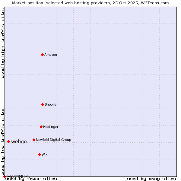 Market position of webgo vs. HostMDs