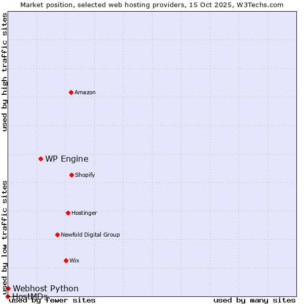 Market position of WP Engine vs. Webhost Python vs. HostMDs