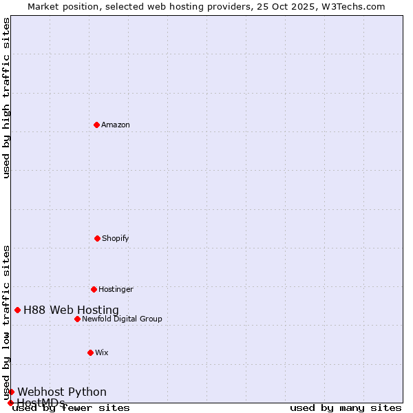 Market position of H88 Web Hosting vs. Webhost Python vs. HostMDs