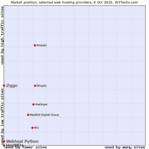 Market position of Ziggo vs. Webhost Python vs. HostMDs