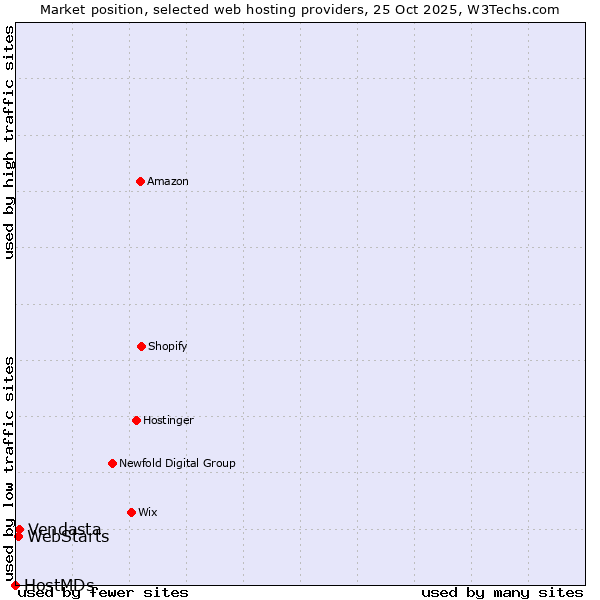 Market position of Vendasta vs. WebStarts vs. HostMDs