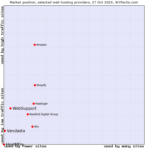 Market position of WebSupport vs. Vendasta vs. HostMDs