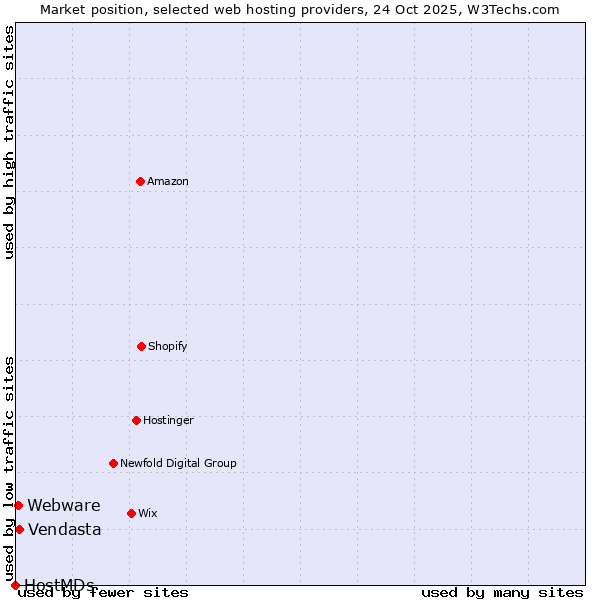 Market position of Vendasta vs. Webware vs. HostMDs