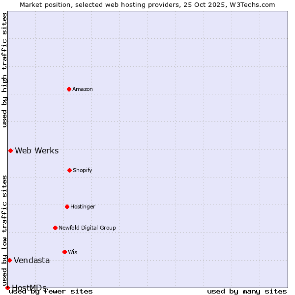 Market position of Web Werks vs. Vendasta vs. HostMDs