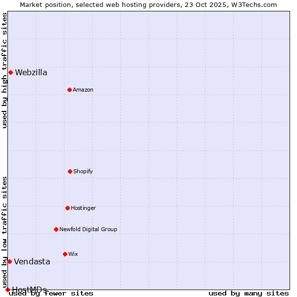 Market position of Webzilla vs. Vendasta vs. HostMDs
