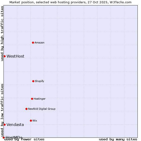 Market position of WestHost vs. Vendasta vs. HostMDs