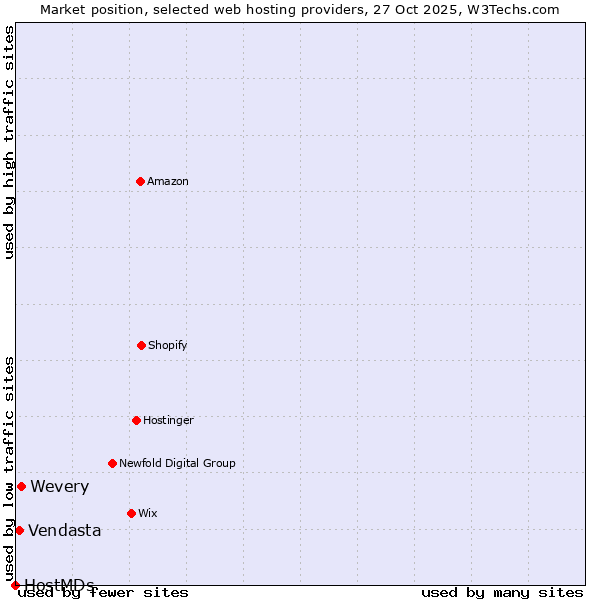 Market position of Wevery vs. Vendasta vs. HostMDs