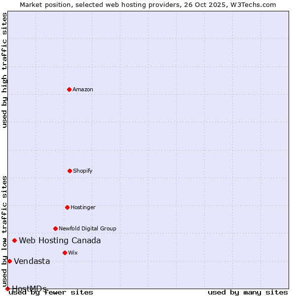 Market position of Web Hosting Canada vs. Vendasta vs. HostMDs