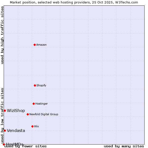 Market position of WiziShop vs. Vendasta vs. HostMDs
